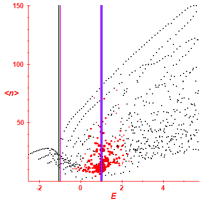 Peres lattice <N>